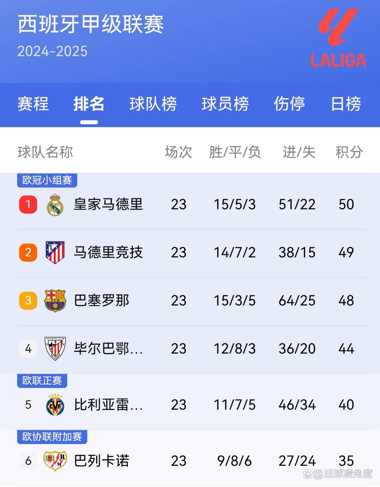 西甲球队实力雄厚，争夺联赛头名的简单介绍
