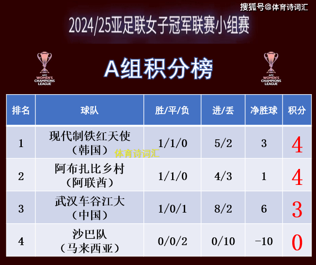 浦和红钻取得平局，积分榜上升！